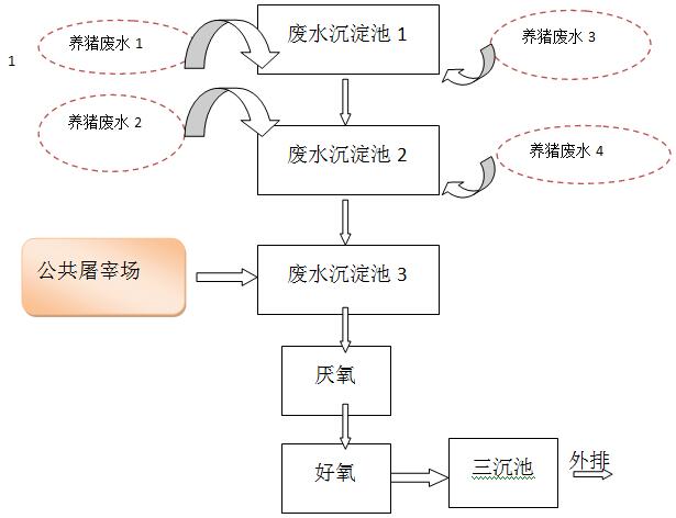 養(yǎng)豬廢水流動圖