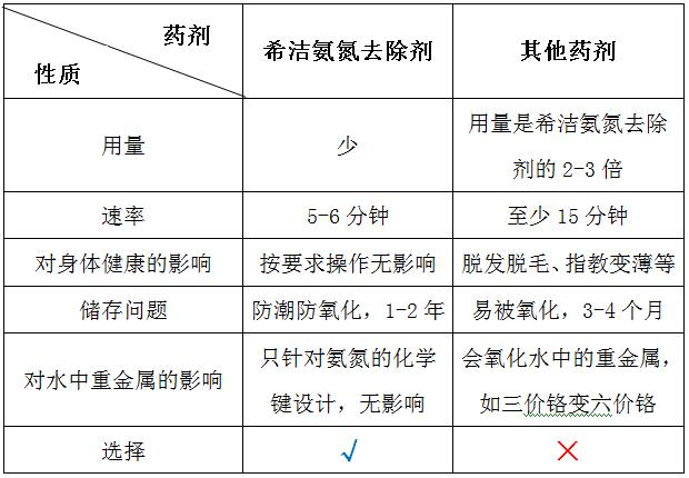 希潔氨氮去除劑與普通藥劑的對(duì)比