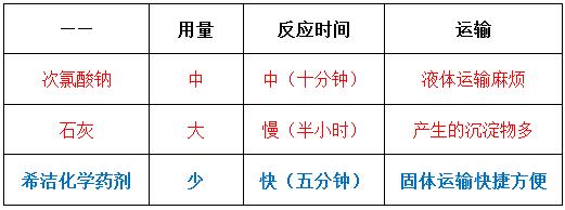 常用氧化劑的對比