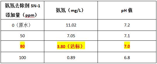 混凝可以脫氮除磷嗎？不可以，可投加氨氮去除劑