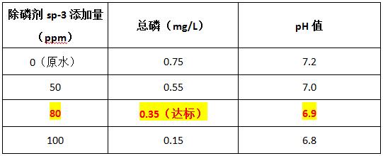 混凝可以脫氮除磷嗎？不可以，可投加除磷劑