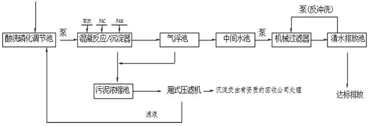 金屬廢水處理工藝