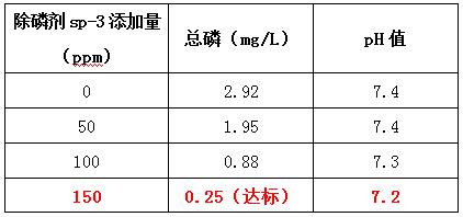 除磷劑投加實(shí)驗(yàn)