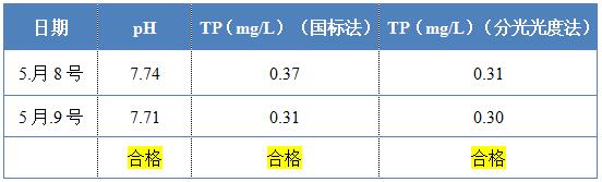 希潔環(huán)保除磷劑的投加效果