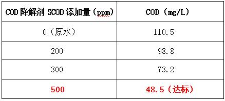 cod降解劑的投加實(shí)驗(yàn)