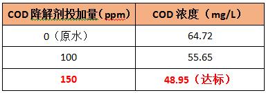 cod降解劑加藥梯度實(shí)驗(yàn)