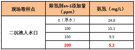 氨氮加藥實(shí)驗(yàn)