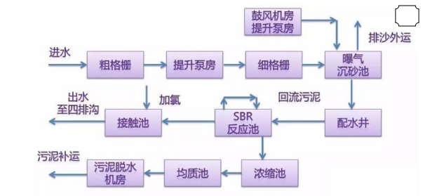 固體COD去除劑現(xiàn)場(chǎng)處理流程