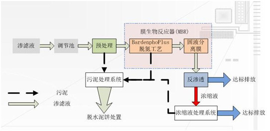 垃圾滲透液氨氮處理工藝