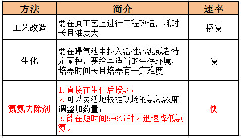 各種降低氨氮方法