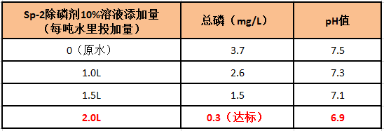 除磷實(shí)驗(yàn)數(shù)據(jù)