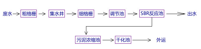 除磷工藝