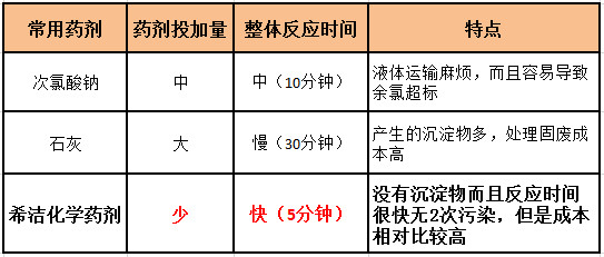 除磷脫氮常用藥劑