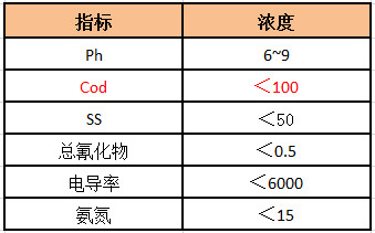 焦化污水處理