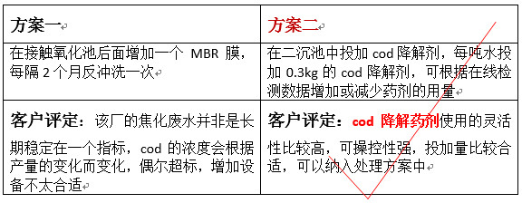 焦化污水處理方案