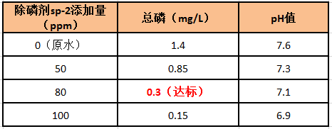 除磷實驗