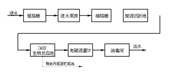 除磷工藝