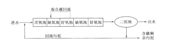 現(xiàn)場工藝流程