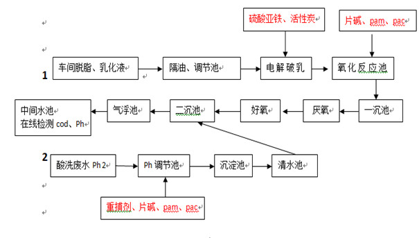 處理流程