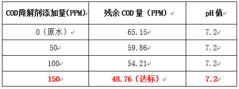 除cod實(shí)驗(yàn)數(shù)據(jù)