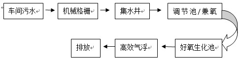 工藝流程