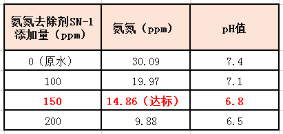 希潔氨氮去除劑實(shí)驗(yàn)