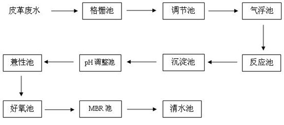 皮革氨氮超標(biāo)治理現(xiàn)場(chǎng)工藝