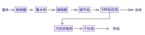 希潔除磷工藝