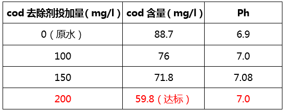 cod去除劑價(jià)格與用量