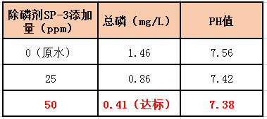 除磷加藥實驗