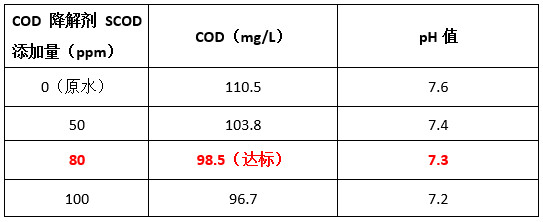 希潔cod降解劑投加實(shí)驗(yàn)