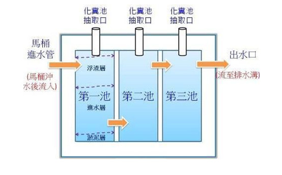 化糞池現(xiàn)場工藝圖