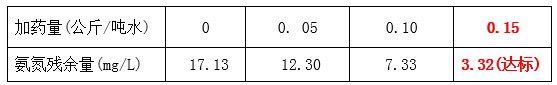 希潔工程師氨氮藥劑投加實驗