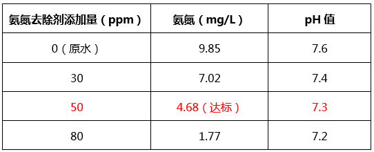 食品廠氨氮去除劑效果