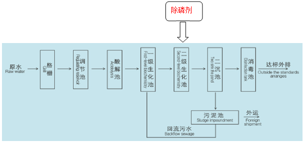 除磷劑加藥位置