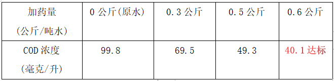 皮革廢水cod處理實驗數(shù)據(jù)