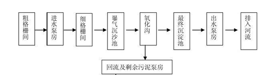 生化出水COD高的原因-現(xiàn)場(chǎng)工藝