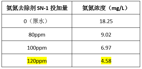 廢水氨氮處理的方法-實(shí)驗(yàn)數(shù)據(jù)