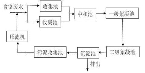 含鉻廢水的處理方法-現(xiàn)場工藝