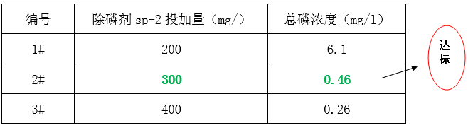 屠宰場(chǎng)廢水總磷超標(biāo)處理方法-實(shí)驗(yàn)