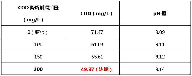 希潔cod降解劑添加量