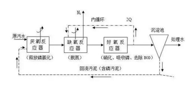 污水廠處理氨氮工藝流程