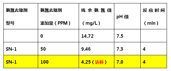 希潔氨氮去除劑-添加量