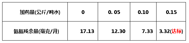 污水中氨氮的去除-藥劑添加量