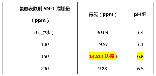 氨氮去除劑SN-1-希潔環(huán)保