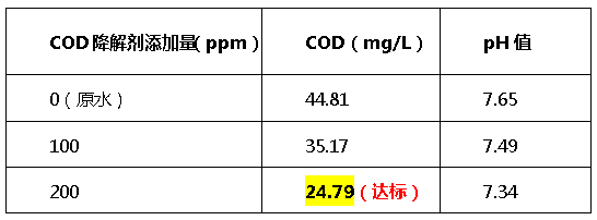 cod降解劑投加量-希潔