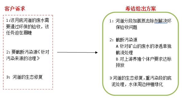 稀土礦廢水氨氮客戶情況