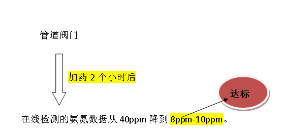 氨氮藥劑使用效果