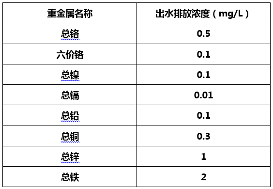 電鍍廢水排放行業(yè)標準-希潔環(huán)保