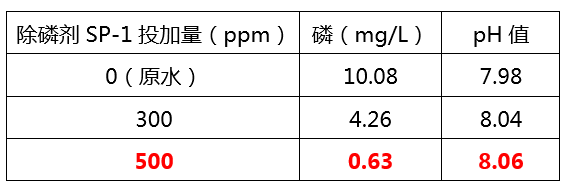 除磷劑添加量實驗_希潔環(huán)保